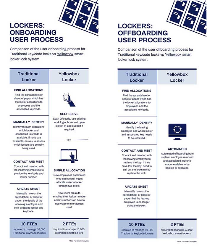 Traditional key and code locks Vs smart locks for your lockers ...